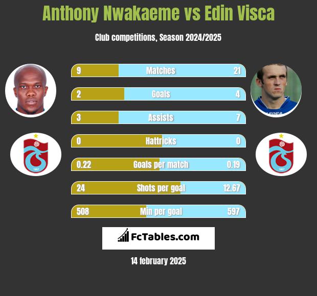 Anthony Nwakaeme vs Edin Visća h2h player stats