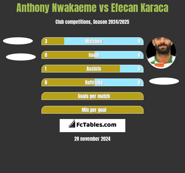 Anthony Nwakaeme vs Efecan Karaca h2h player stats