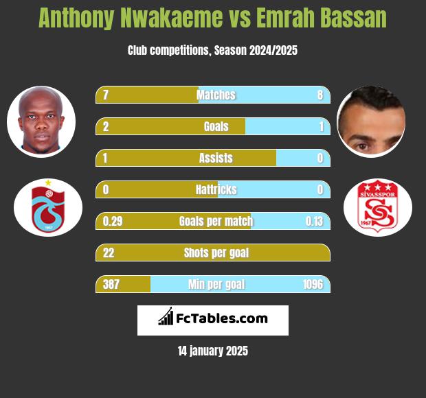 Anthony Nwakaeme vs Emrah Bassan h2h player stats