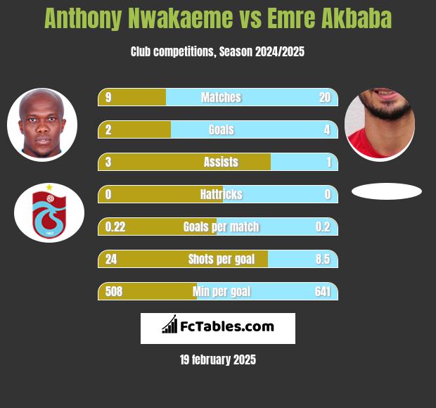 Anthony Nwakaeme vs Emre Akbaba h2h player stats