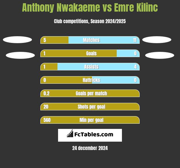 Anthony Nwakaeme vs Emre Kilinc h2h player stats