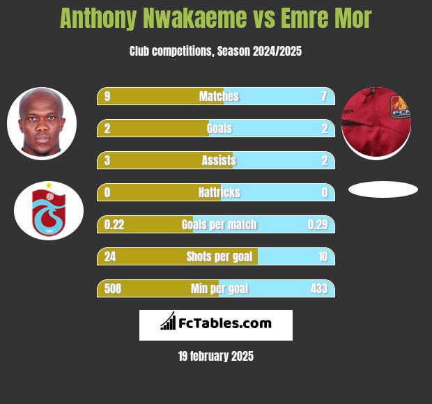 Anthony Nwakaeme vs Emre Mor h2h player stats