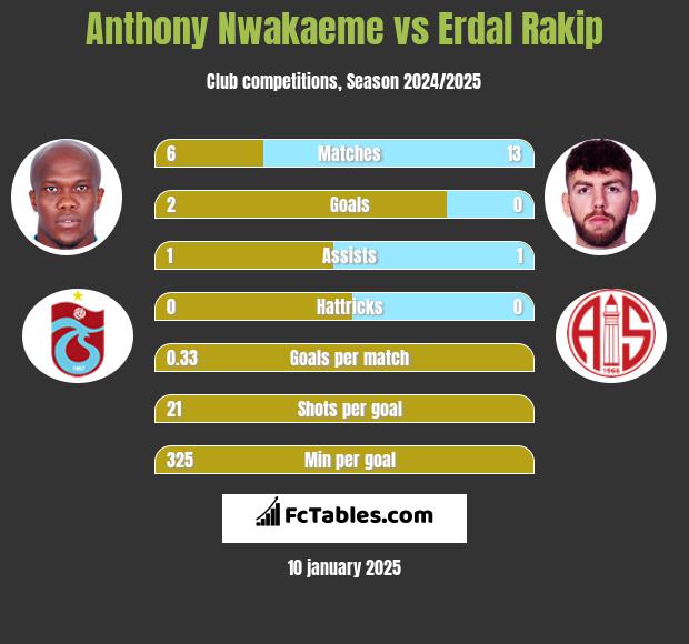 Anthony Nwakaeme vs Erdal Rakip h2h player stats