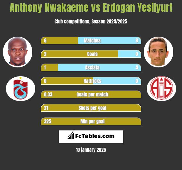 Anthony Nwakaeme vs Erdogan Yesilyurt h2h player stats