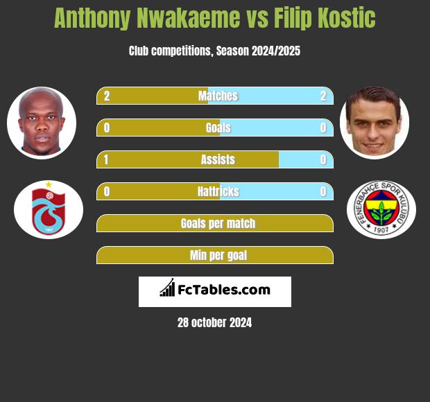 Anthony Nwakaeme vs Filip Kostic h2h player stats