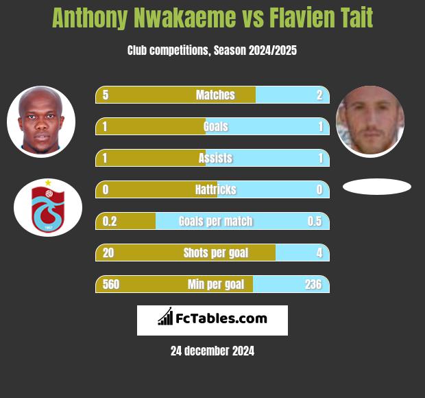 Anthony Nwakaeme vs Flavien Tait h2h player stats