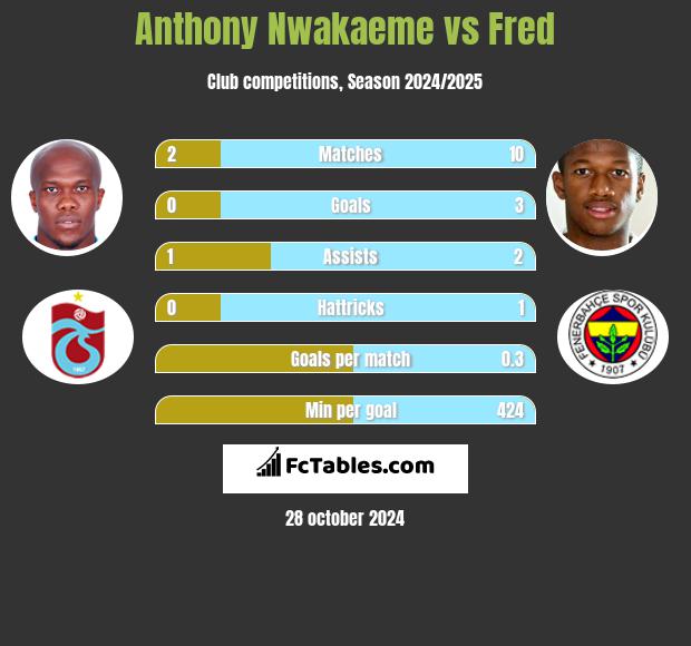 Anthony Nwakaeme vs Fred h2h player stats