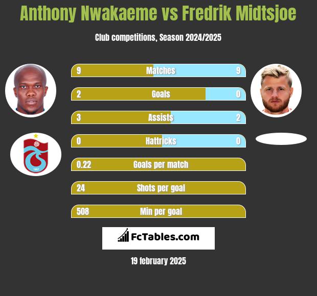 Anthony Nwakaeme vs Fredrik Midtsjoe h2h player stats