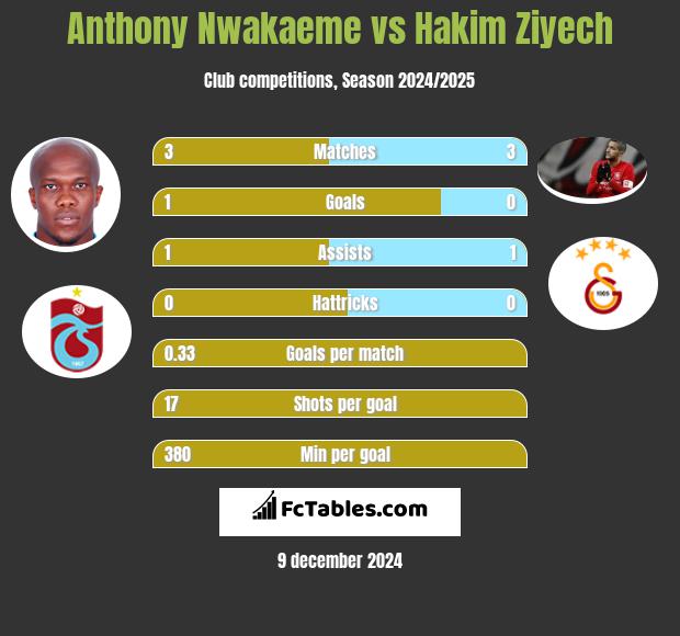 Anthony Nwakaeme vs Hakim Ziyech h2h player stats