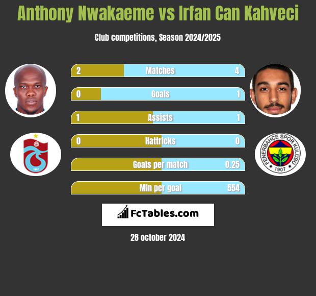 Anthony Nwakaeme vs Irfan Can Kahveci h2h player stats