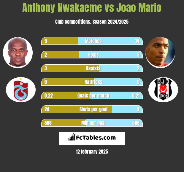 Anthony Nwakaeme vs Joao Mario h2h player stats