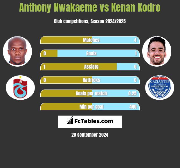 Anthony Nwakaeme vs Kenan Kodro h2h player stats