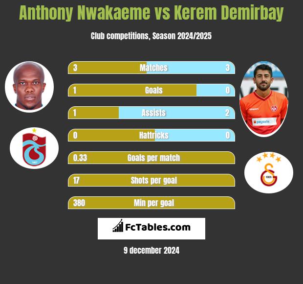 Anthony Nwakaeme vs Kerem Demirbay h2h player stats