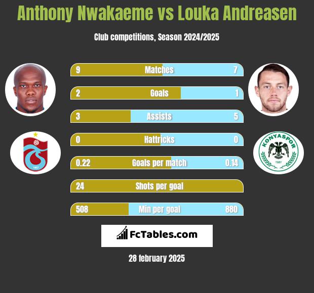 Anthony Nwakaeme vs Louka Andreasen h2h player stats