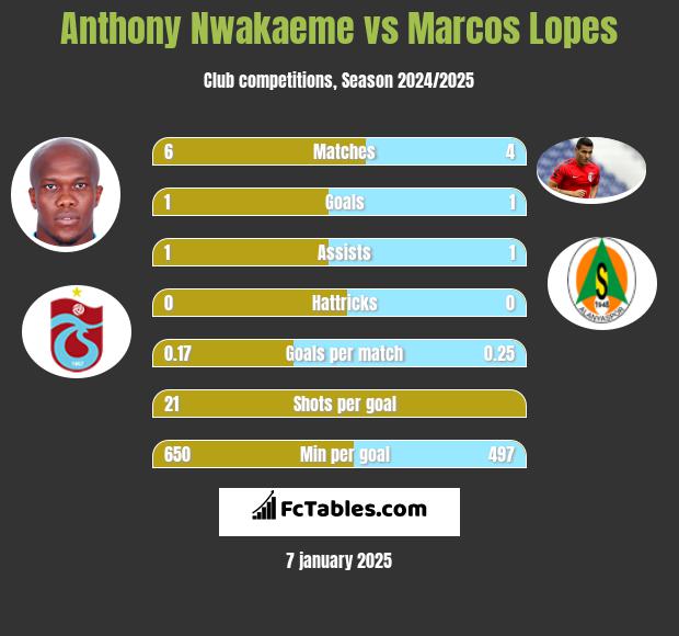 Anthony Nwakaeme vs Marcos Lopes h2h player stats