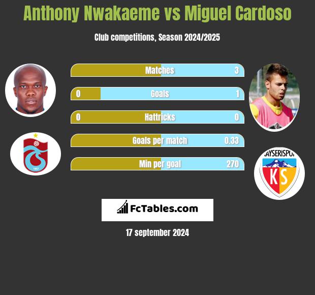 Anthony Nwakaeme vs Miguel Cardoso h2h player stats