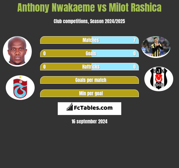 Anthony Nwakaeme vs Milot Rashica h2h player stats