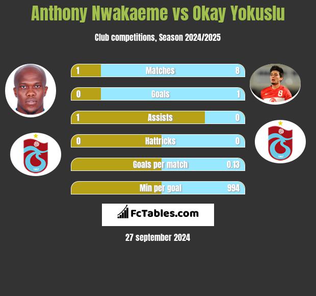 Anthony Nwakaeme vs Okay Yokuslu h2h player stats