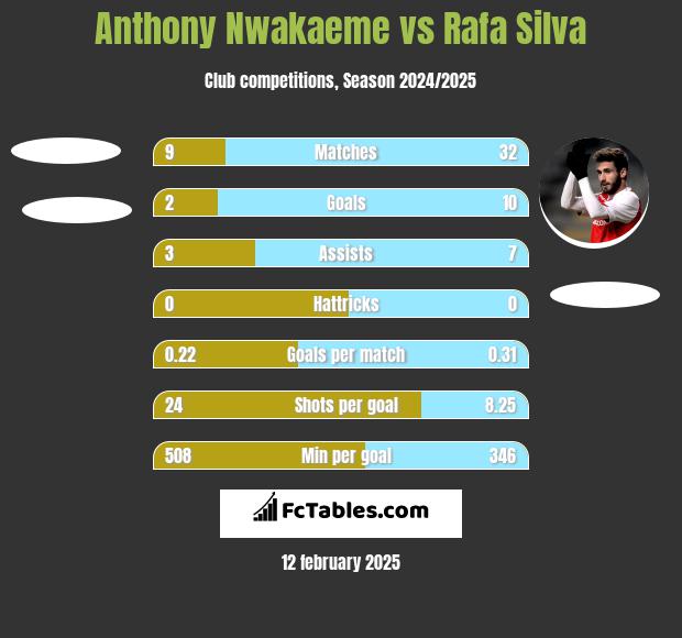 Anthony Nwakaeme vs Rafa Silva h2h player stats