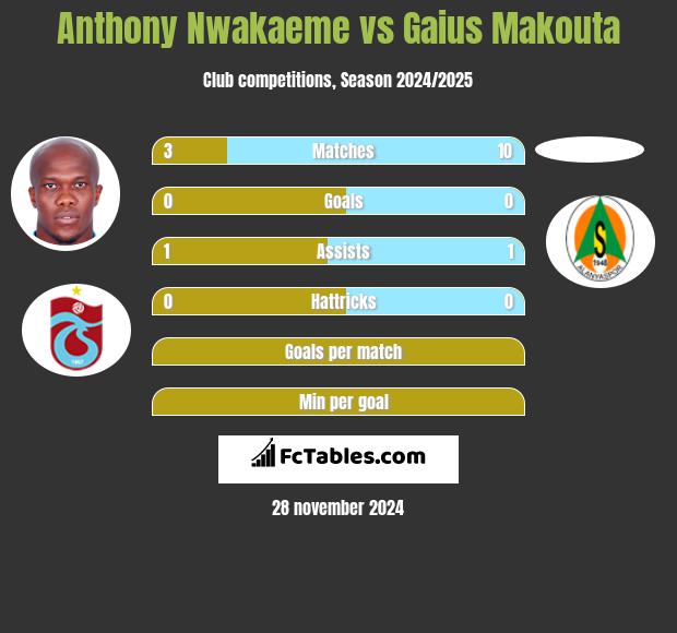 Anthony Nwakaeme vs Gaius Makouta h2h player stats