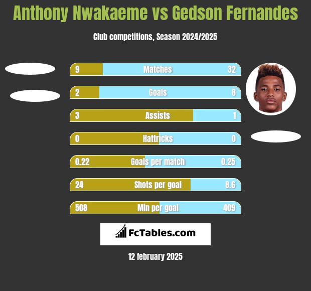 Anthony Nwakaeme vs Gedson Fernandes h2h player stats