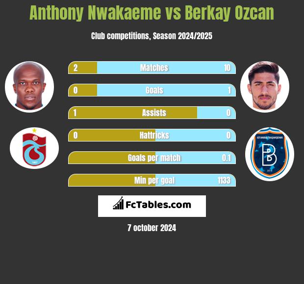 Anthony Nwakaeme vs Berkay Ozcan h2h player stats