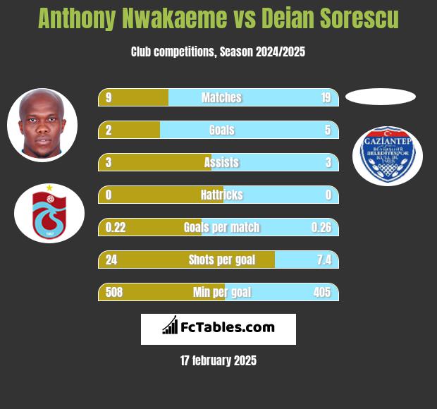 Anthony Nwakaeme vs Deian Sorescu h2h player stats