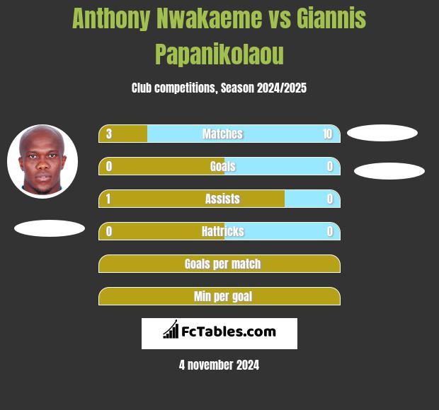 Anthony Nwakaeme vs Giannis Papanikolaou h2h player stats