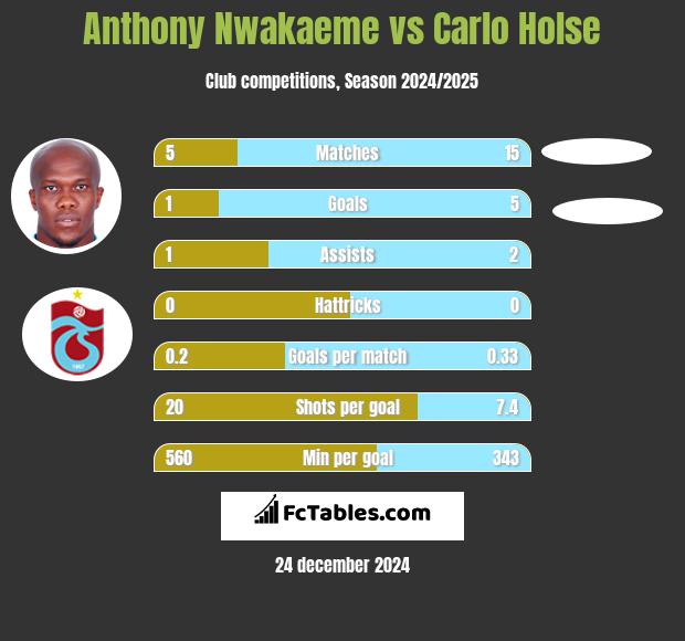 Anthony Nwakaeme vs Carlo Holse h2h player stats