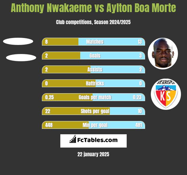 Anthony Nwakaeme vs Aylton Boa Morte h2h player stats