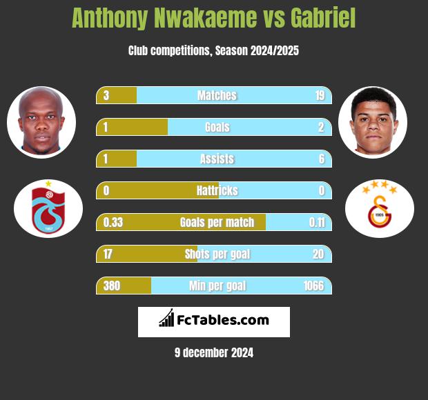 Anthony Nwakaeme vs Gabriel h2h player stats