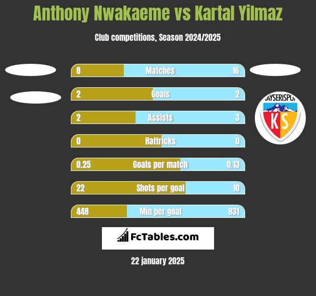 Anthony Nwakaeme vs Kartal Yilmaz h2h player stats