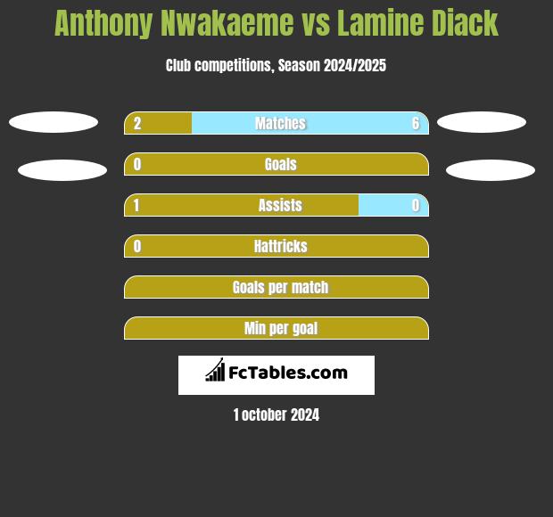 Anthony Nwakaeme vs Lamine Diack h2h player stats