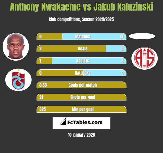 Anthony Nwakaeme vs Jakub Kaluzinski h2h player stats