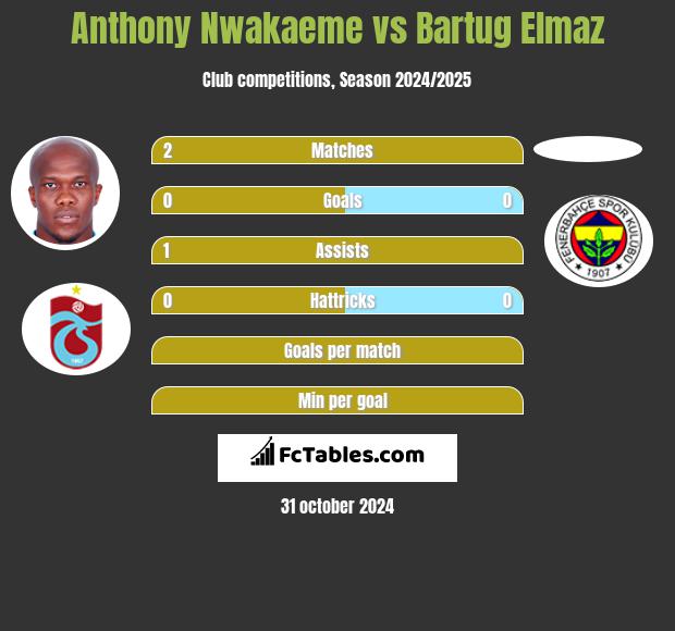 Anthony Nwakaeme vs Bartug Elmaz h2h player stats