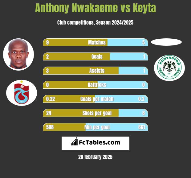 Anthony Nwakaeme vs Keyta h2h player stats