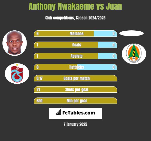 Anthony Nwakaeme vs Juan h2h player stats