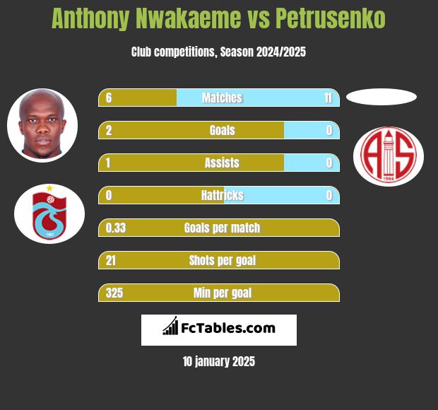 Anthony Nwakaeme vs Petrusenko h2h player stats