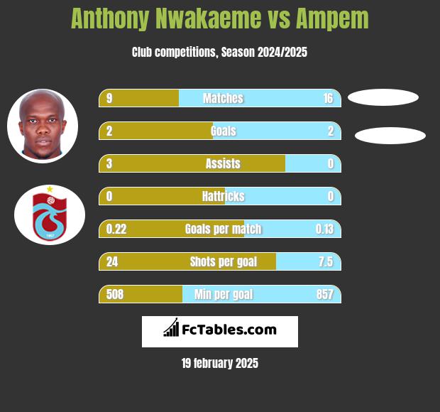 Anthony Nwakaeme vs Ampem h2h player stats