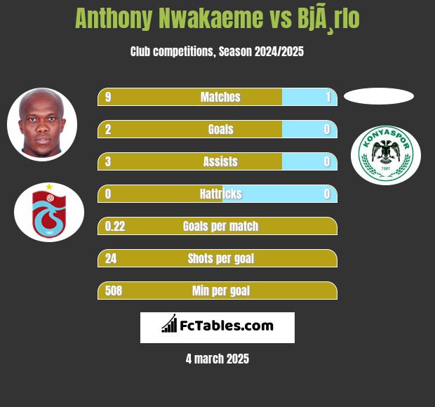 Anthony Nwakaeme vs BjÃ¸rlo h2h player stats