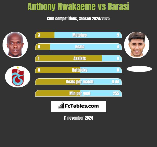 Anthony Nwakaeme vs Barasi h2h player stats