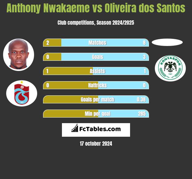 Anthony Nwakaeme vs Oliveira dos Santos h2h player stats