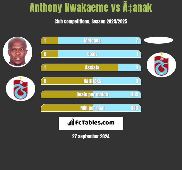 Anthony Nwakaeme vs Ã‡anak h2h player stats