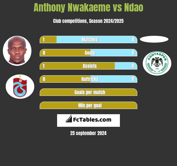 Anthony Nwakaeme vs Ndao h2h player stats