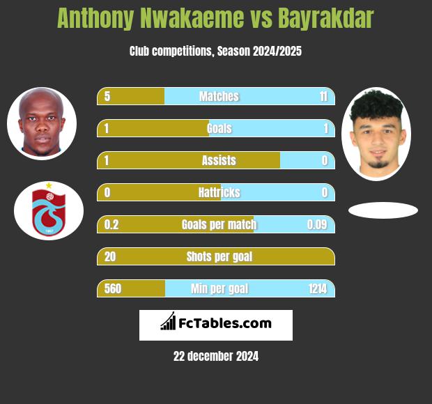 Anthony Nwakaeme vs Bayrakdar h2h player stats