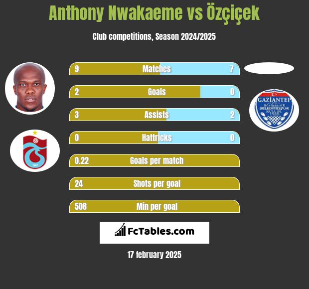 Anthony Nwakaeme vs Özçiçek h2h player stats