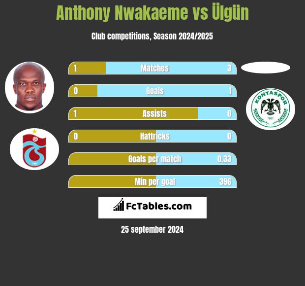 Anthony Nwakaeme vs Ülgün h2h player stats