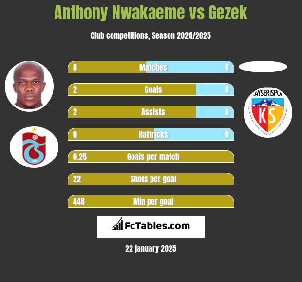 Anthony Nwakaeme vs Gezek h2h player stats