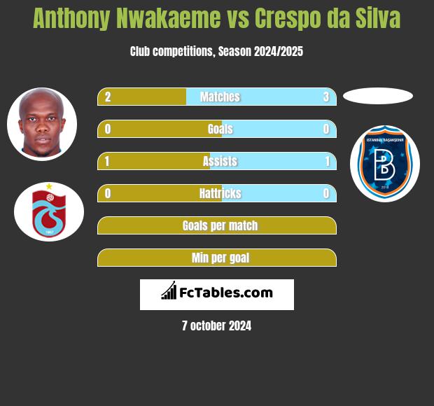 Anthony Nwakaeme vs Crespo da Silva h2h player stats