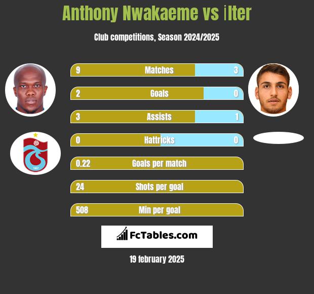 Anthony Nwakaeme vs İlter h2h player stats